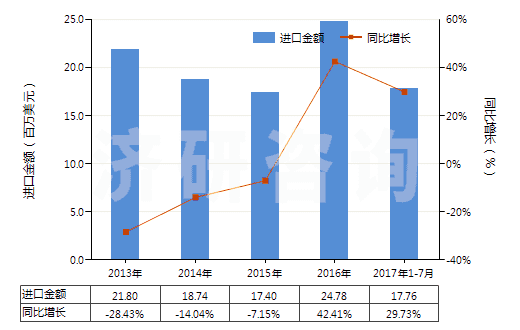 2013-2017年7月中國(guó)書寫墨水(不論是否固體或濃縮)(HS32159010)進(jìn)口總額及增速統(tǒng)計(jì)